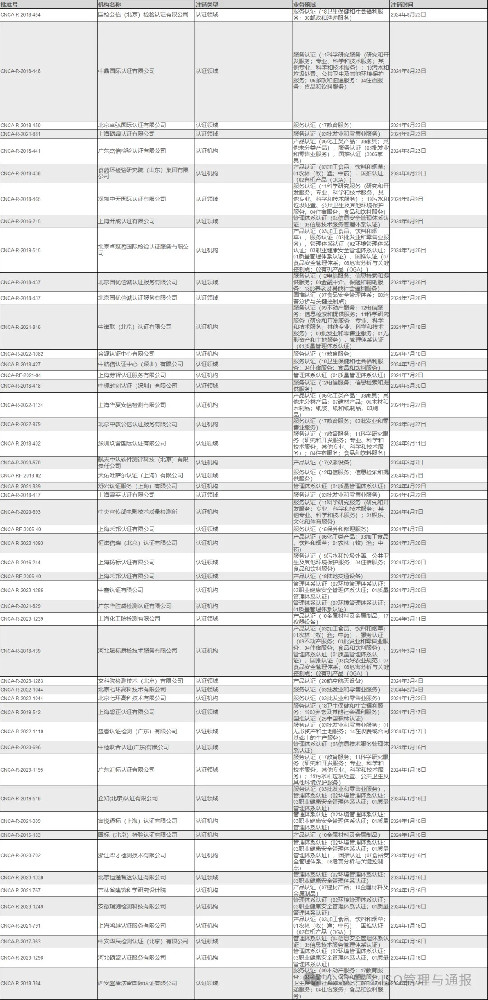 2024认证机构注销数量惊人！